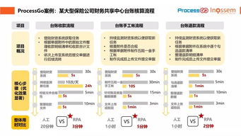 英諾森與大型保險公司聯袂舉辦RPA創意沙龍，共探企業管理智能化新路徑