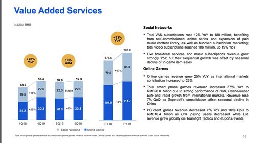 騰訊2019年報解讀 金融科技與企業服務營收占比躍升至27%，技術服務成增長新引擎